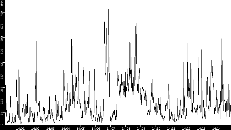 Throughput vs. Time