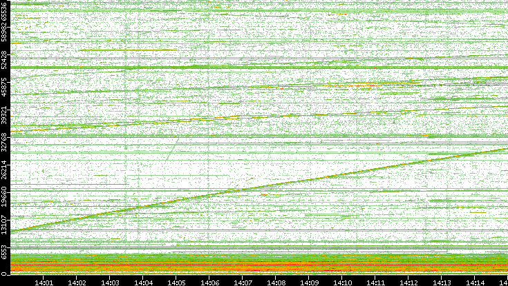 Dest. Port vs. Time
