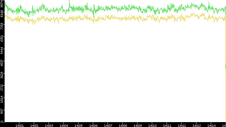 Entropy of Port vs. Time