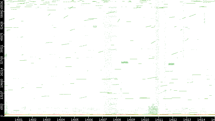 Src. Port vs. Time