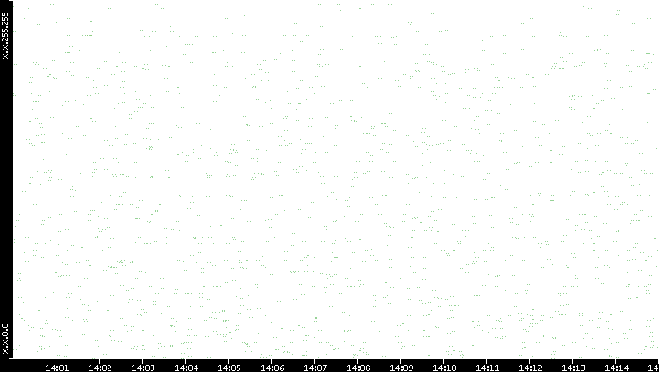 Src. IP vs. Time