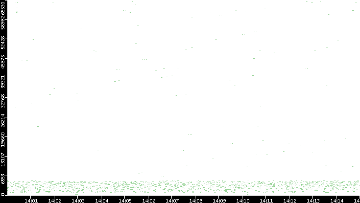 Src. Port vs. Time