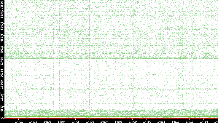Dest. Port vs. Time