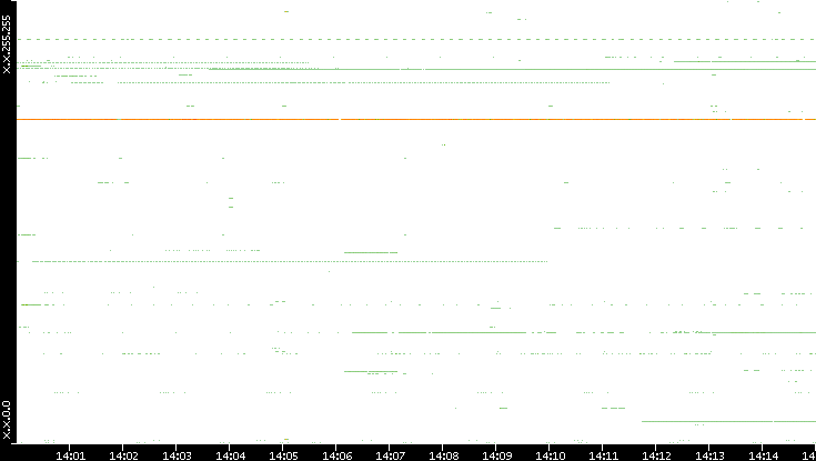 Dest. IP vs. Time