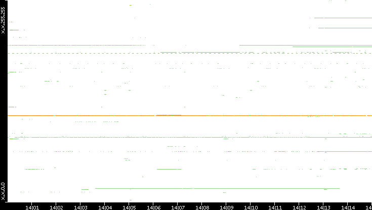Src. IP vs. Time