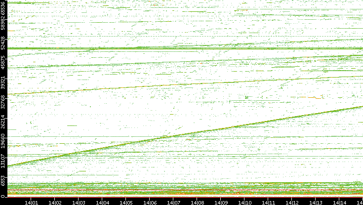 Dest. Port vs. Time