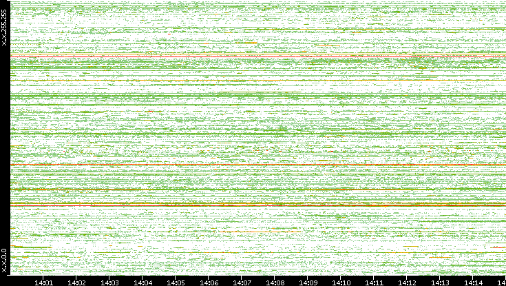 Src. IP vs. Time