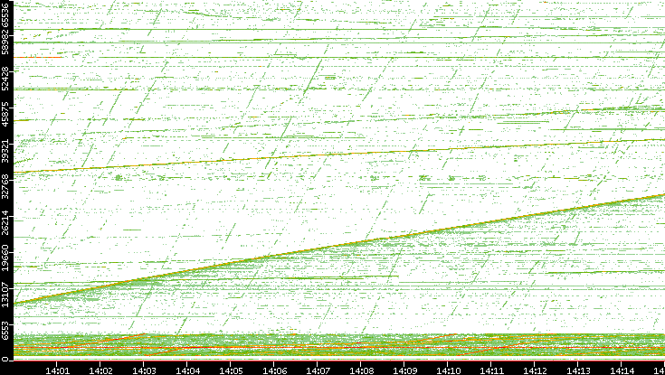 Src. Port vs. Time