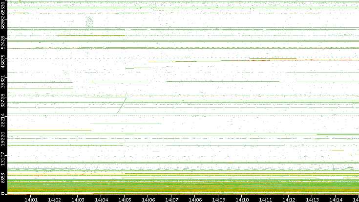 Dest. Port vs. Time