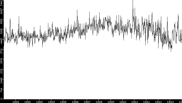 Throughput vs. Time