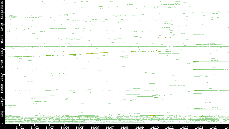 Dest. Port vs. Time
