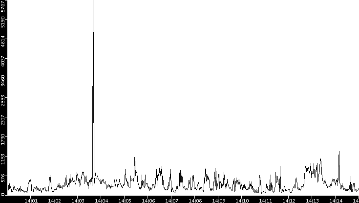 Throughput vs. Time