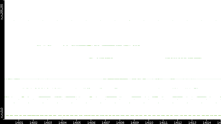 Dest. IP vs. Time