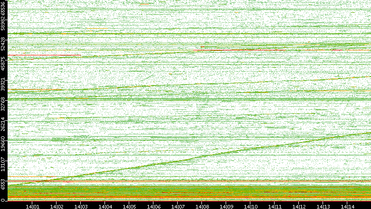 Dest. Port vs. Time
