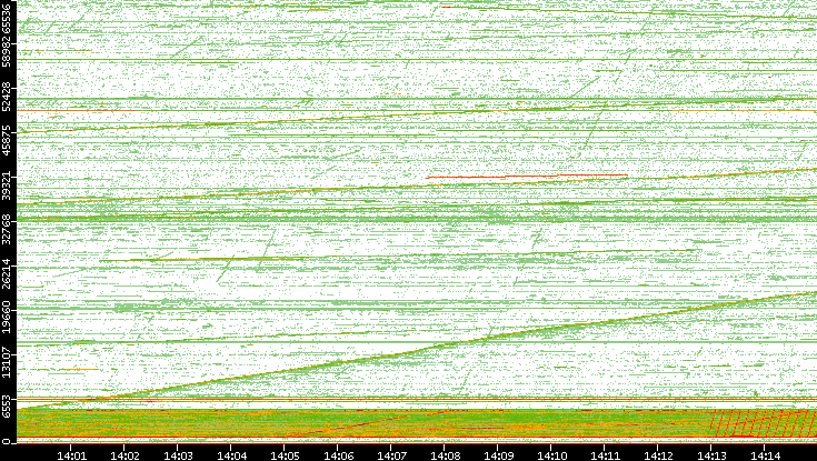 Src. Port vs. Time
