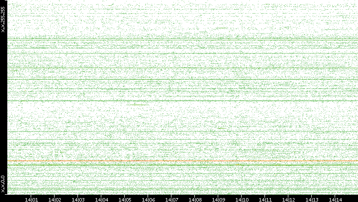 Src. IP vs. Time