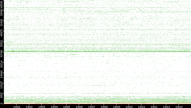 Src. Port vs. Time