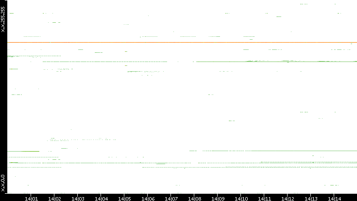 Dest. IP vs. Time