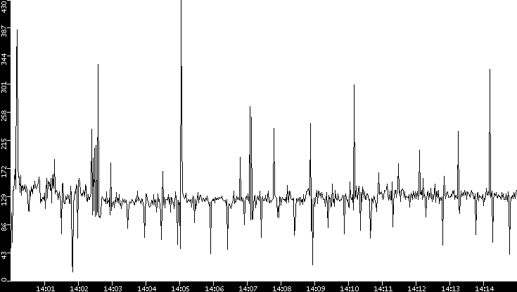 Throughput vs. Time
