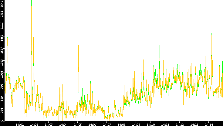 Entropy of Port vs. Time