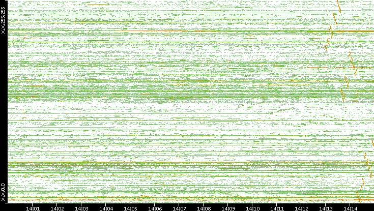 Dest. IP vs. Time