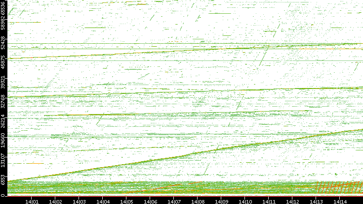 Src. Port vs. Time