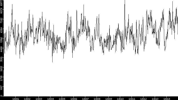 Throughput vs. Time