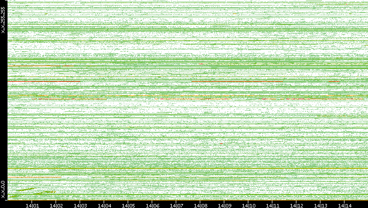 Dest. IP vs. Time