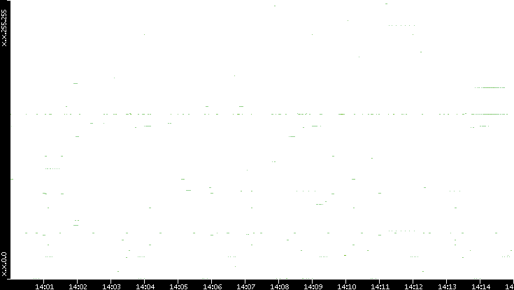 Dest. IP vs. Time