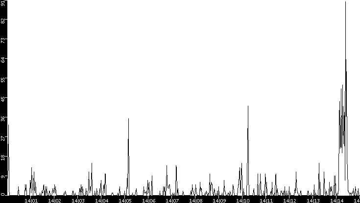 Throughput vs. Time