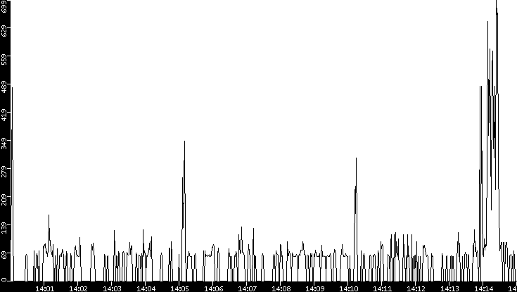Average Packet Size vs. Time