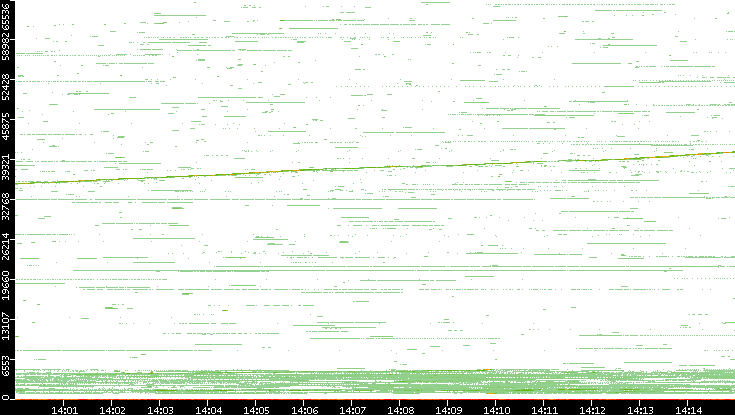 Dest. Port vs. Time