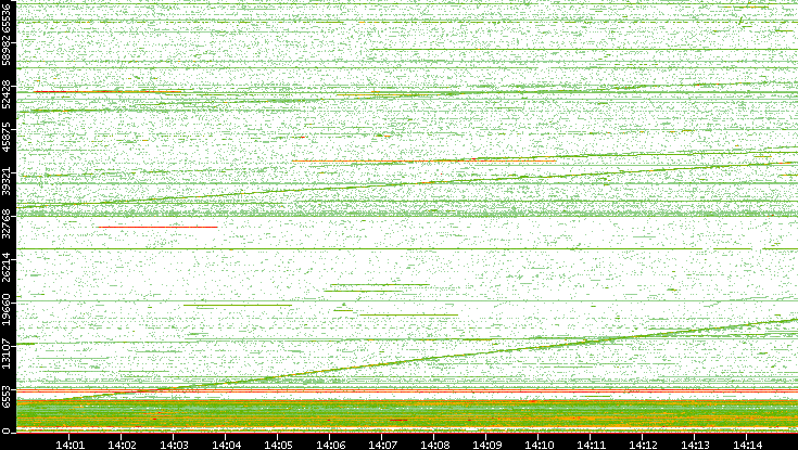 Dest. Port vs. Time