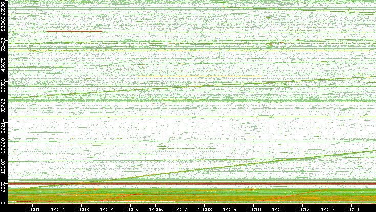 Src. Port vs. Time