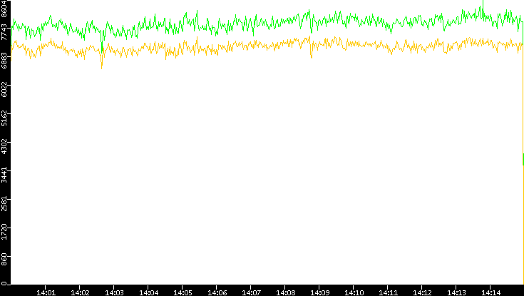 Entropy of Port vs. Time