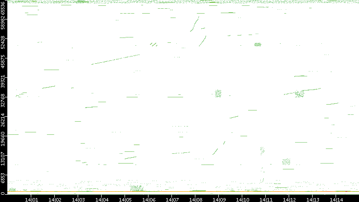 Src. Port vs. Time