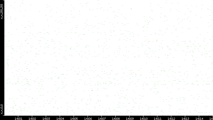 Src. IP vs. Time