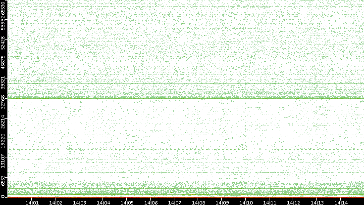 Dest. Port vs. Time