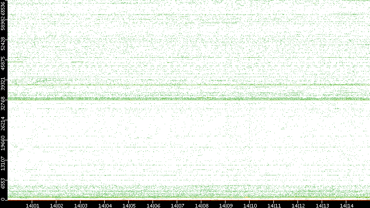 Src. Port vs. Time