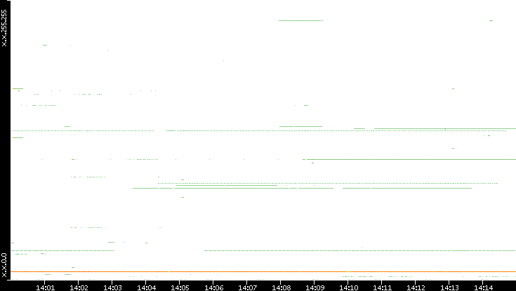 Dest. IP vs. Time