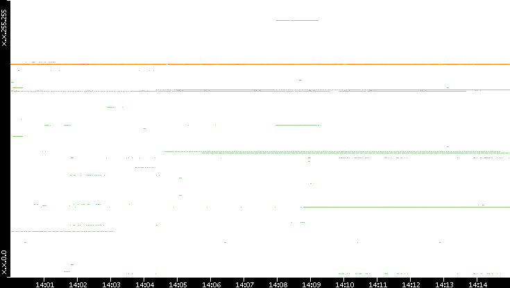 Src. IP vs. Time