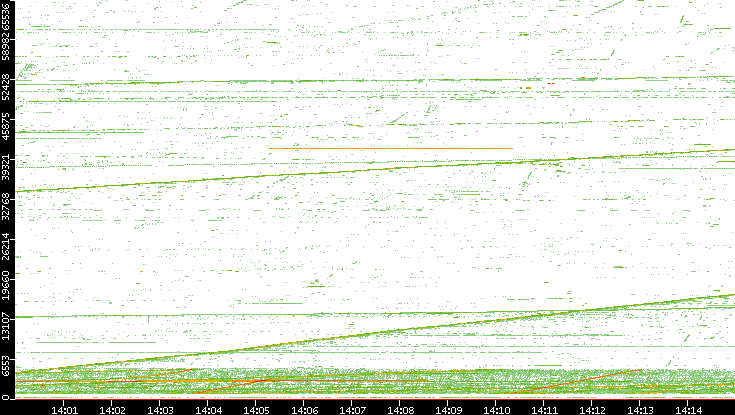Src. Port vs. Time