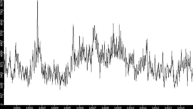 Throughput vs. Time