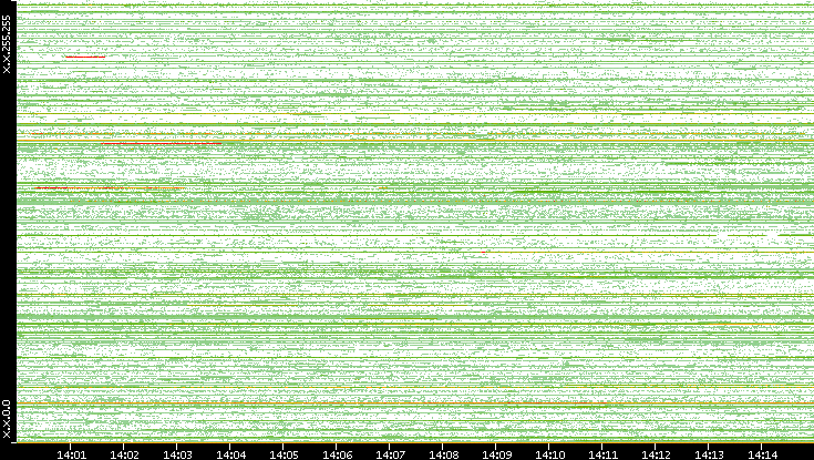 Dest. IP vs. Time