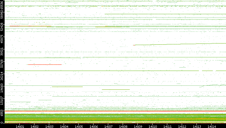 Dest. Port vs. Time