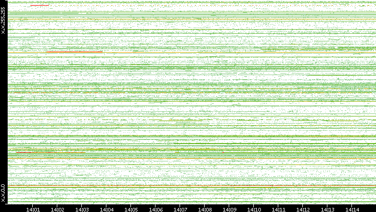 Src. IP vs. Time