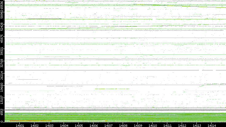 Src. Port vs. Time