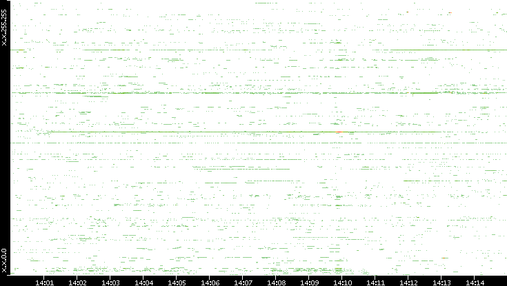 Src. IP vs. Time