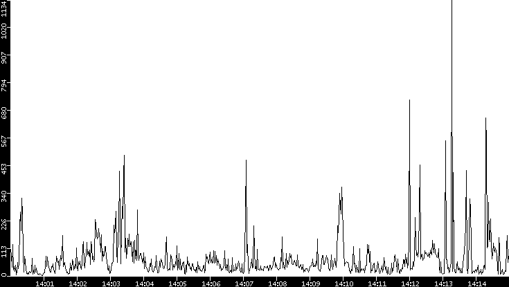 Throughput vs. Time
