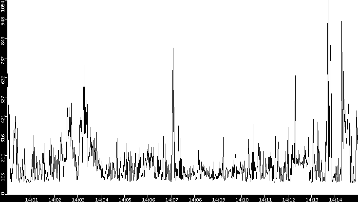 Average Packet Size vs. Time